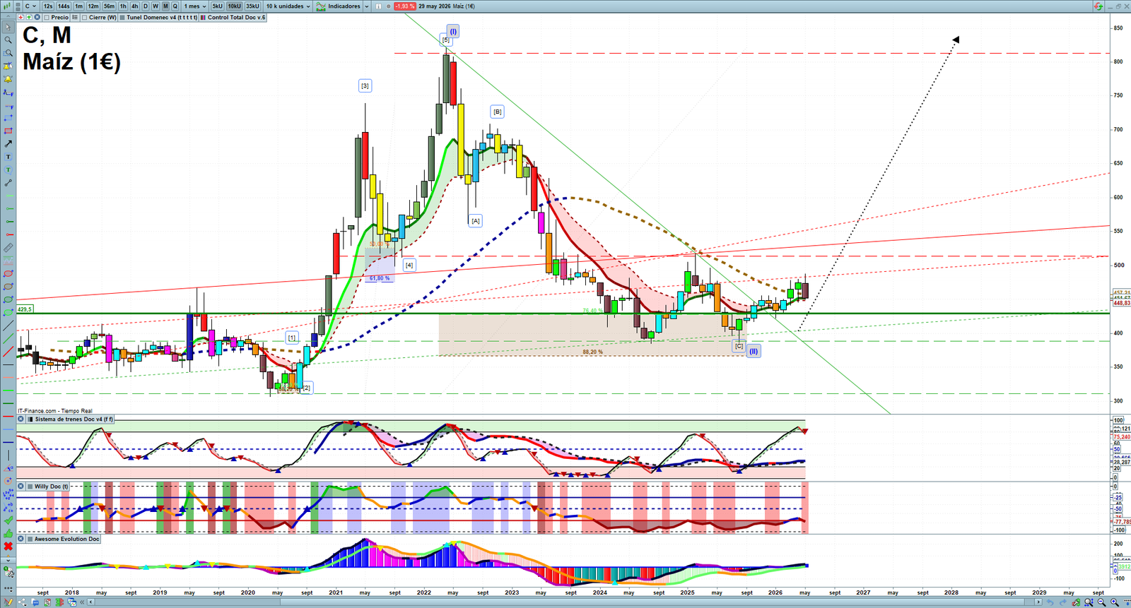 Corn monthly technical analysis chart with trend structure, support and resistance levels